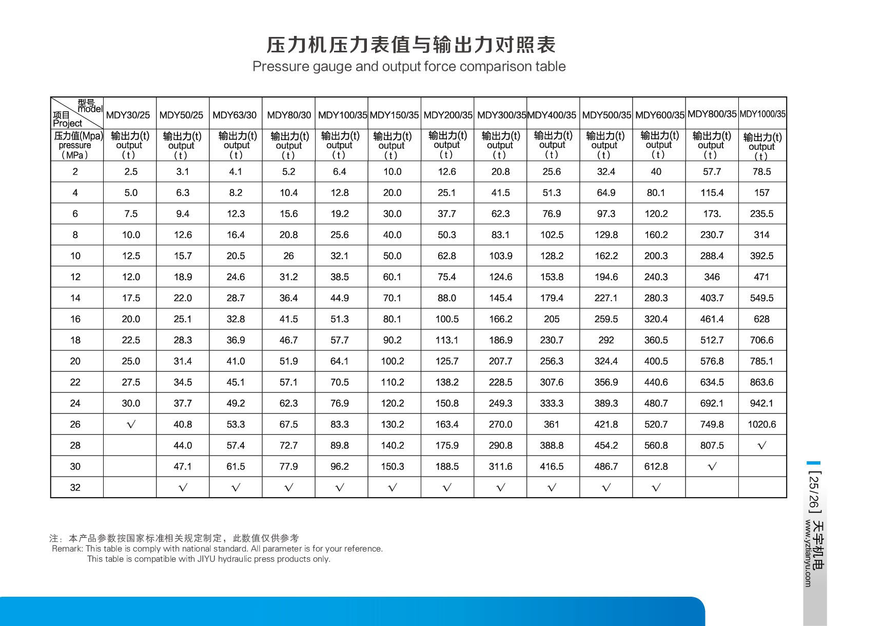  壓力表值與輸出力對照表-揚(yáng)州市天宇機(jī)電設(shè)備有限公司